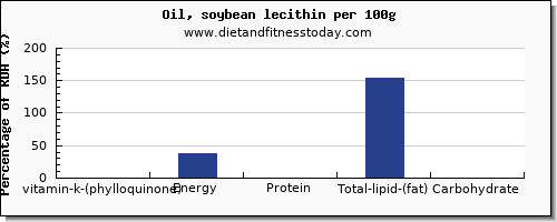 vitamin k (phylloquinone) and nutrition facts in vitamin k in soybean oil per 100g